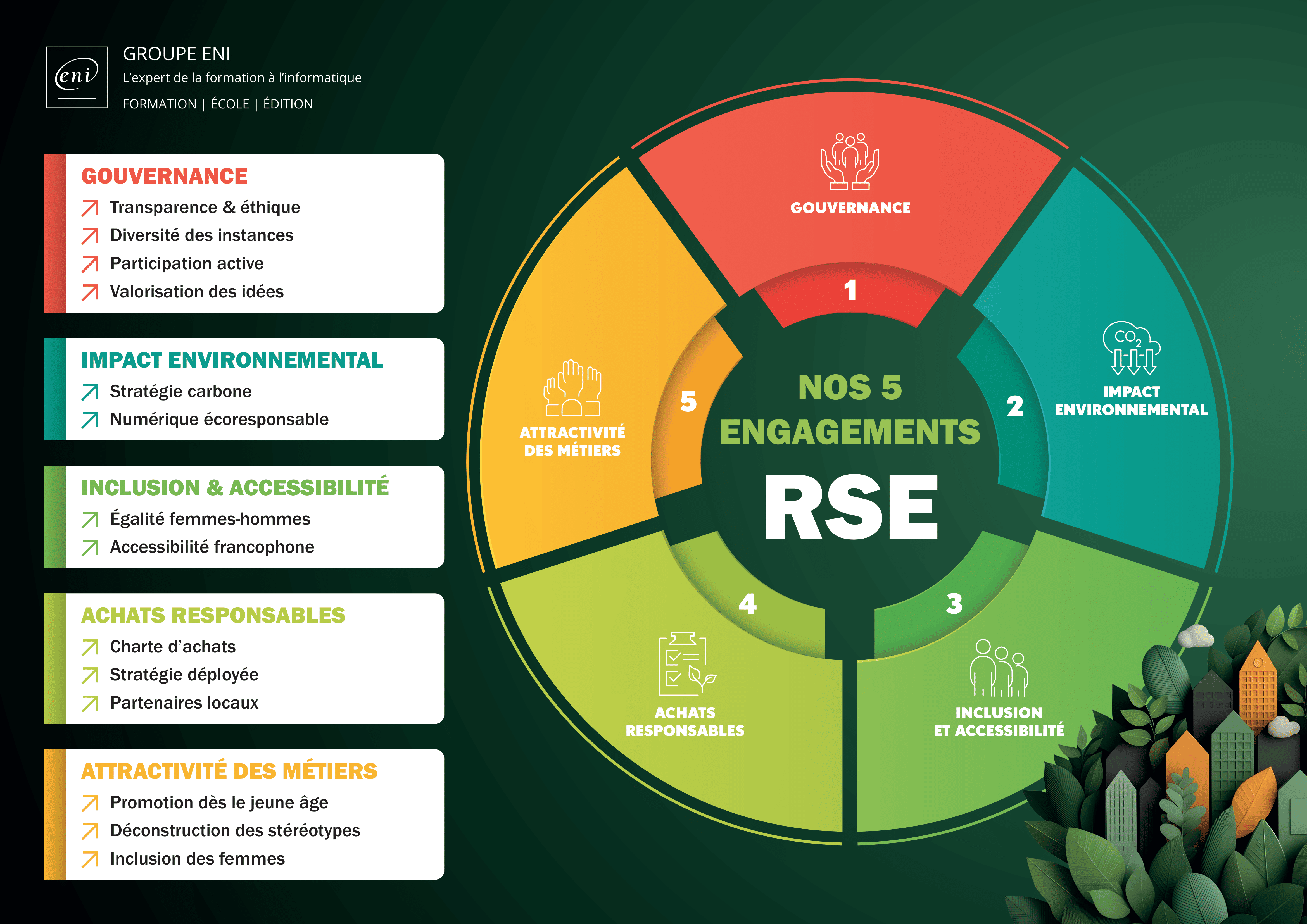 Les 5 engagements RSE du Groupe ENI