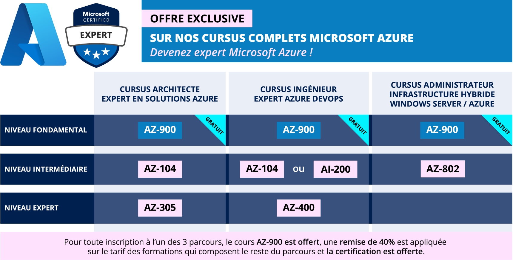 Offre exclusive sur 3 cursus Microsoft Azure
